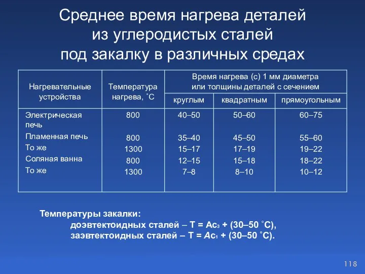 Среднее время нагрева деталей из углеродистых сталей под закалку в различных средах