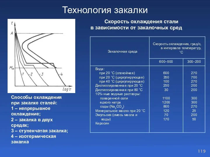 Технология закалки Скорость охлаждения стали в зависимости от закалочных сред Способы охлаждения