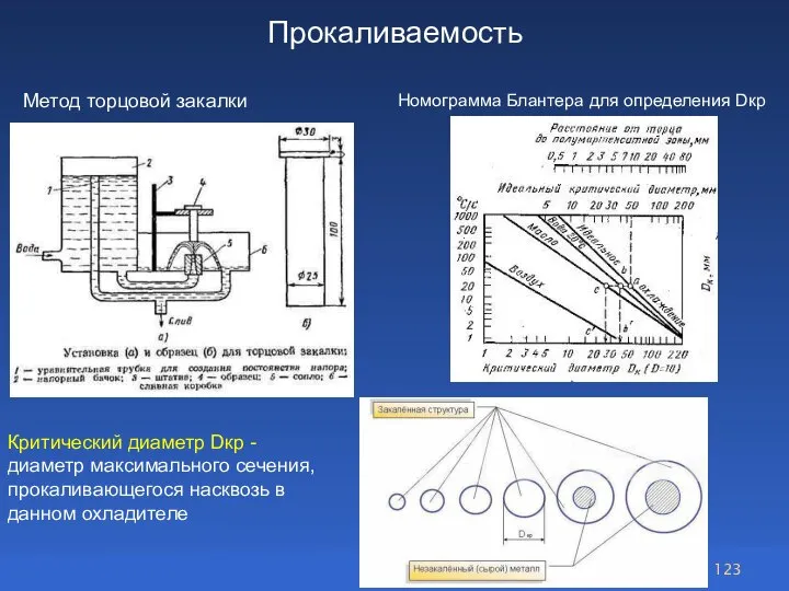 Прокаливаемость Метод торцовой закалки Номограмма Блантера для определения Dкр Критический диаметр Dкр