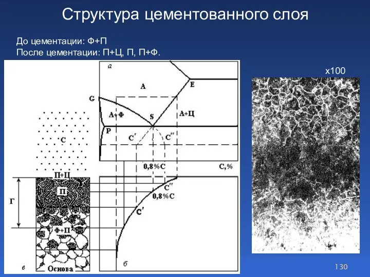 Структура цементованного слоя До цементации: Ф+П После цементации: П+Ц, П, П+Ф. х100