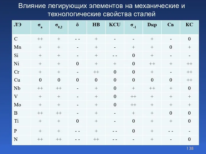 Влияние легирующих элементов на механические и технологические свойства сталей