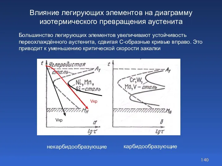 Влияние легирующих элементов на диаграмму изотермического превращения аустенита карбидообразующие некарбидообразующие Большинство легирующих
