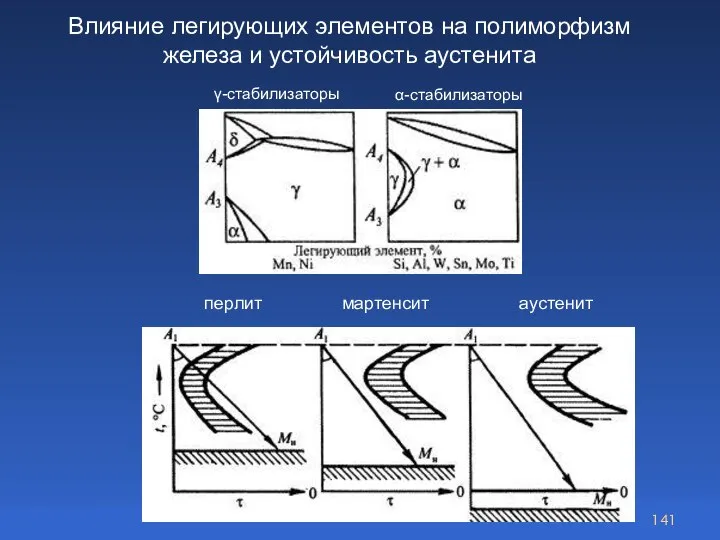 Влияние легирующих элементов на полиморфизм железа и устойчивость аустенита γ-стабилизаторы α-стабилизаторы перлит мартенсит аустенит