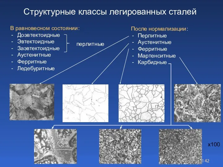 Структурные классы легированных сталей В равновесном состоянии: Доэвтектоидные Эвтектоидные Заэвтектоидные Аустенитные Ферритные