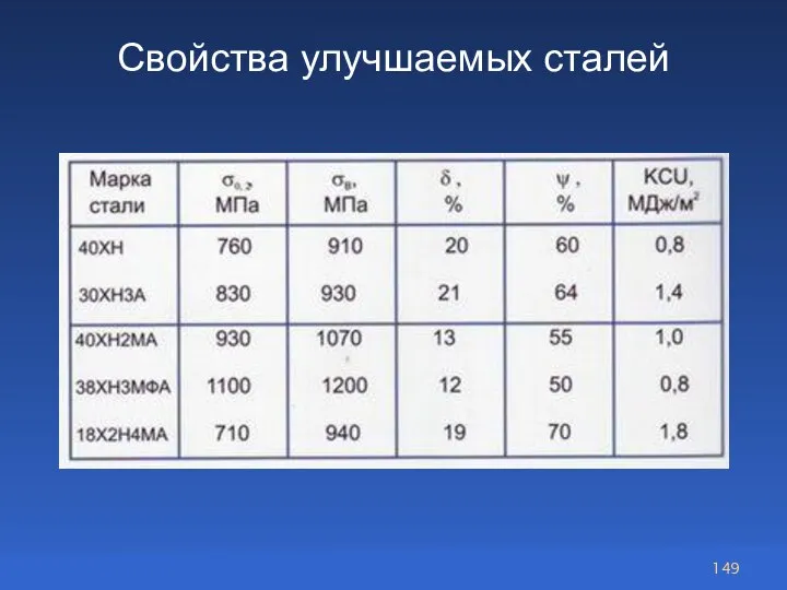 Свойства улучшаемых сталей