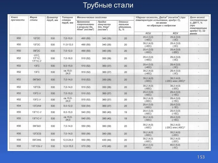 Трубные стали