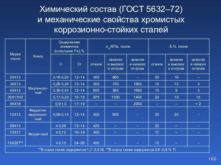 Химический состав (ГОСТ 5632–72) и механические свойства хромистых коррозионно-стойких сталей