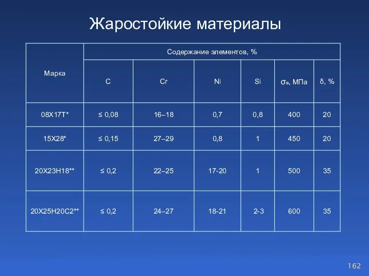 Жаростойкие материалы