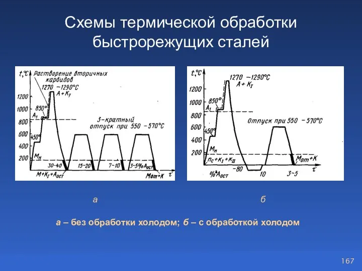 Схемы термической обработки быстрорежущих сталей а б а – без обработки холодом;