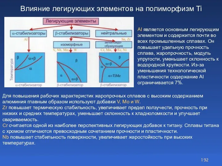 Влияние легирующих элементов на полиморфизм Ti Для повышения рабочих характеристик жаропрочных сплавов