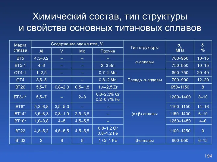 Химический состав, тип структуры и свойства основных титановых сплавов