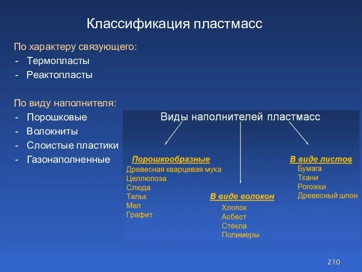 Классификация пластмасс По характеру связующего: Термопласты Реактопласты По виду наполнителя: Порошковые Волокниты Слоистые пластики Газонаполненные