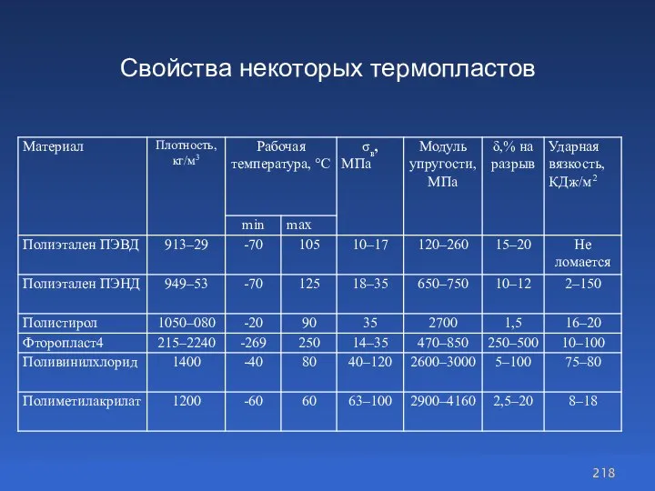 Свойства некоторых термопластов