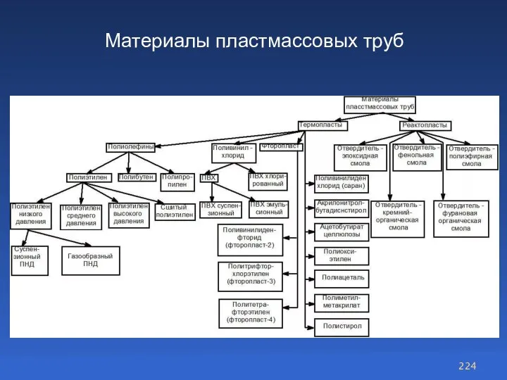 Материалы пластмассовых труб