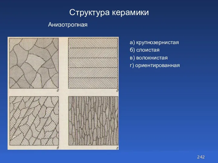 Структура керамики Анизотропная а) крупнозернистая б) слоистая в) волокнистая г) ориентированная