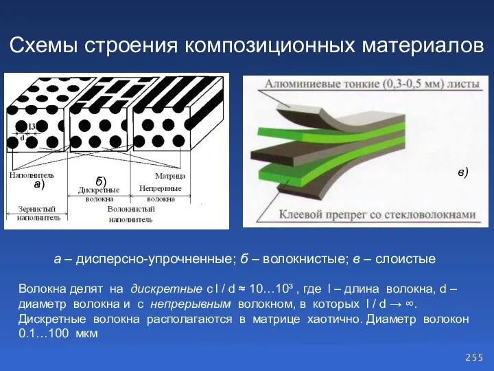 Схемы строения композиционных материалов а – дисперсно-упрочненные; б – волокнистые; в –