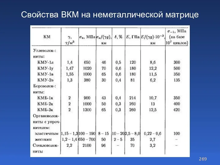 Свойства ВКМ на неметаллической матрице