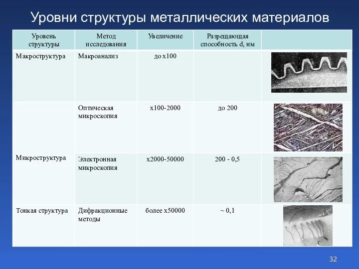 Уровни структуры металлических материалов