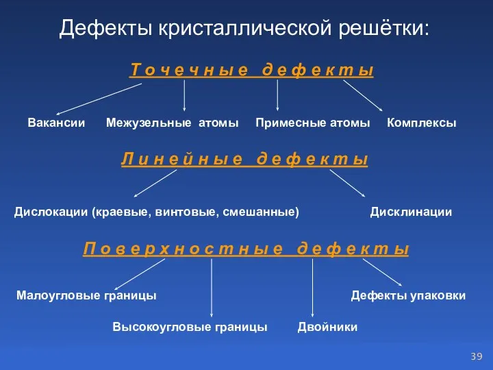 Дефекты кристаллической решётки: Т о ч е ч н ы е д