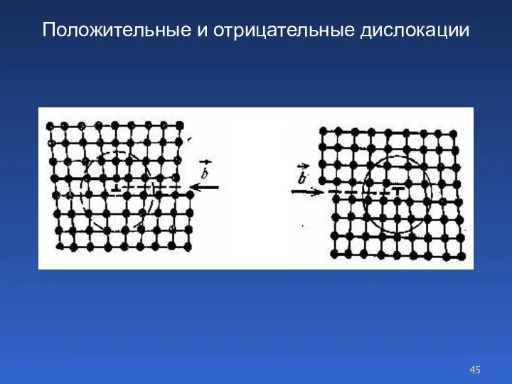 Положительные и отрицательные дислокации