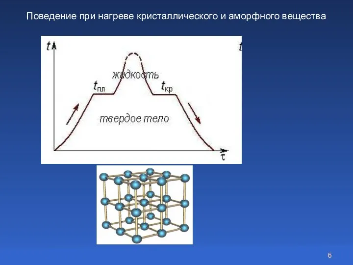 Поведение при нагреве кристаллического и аморфного вещества