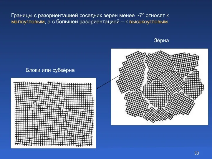 Границы с разориентацией соседних зерен менее ~7о относят к малоугловым, а с