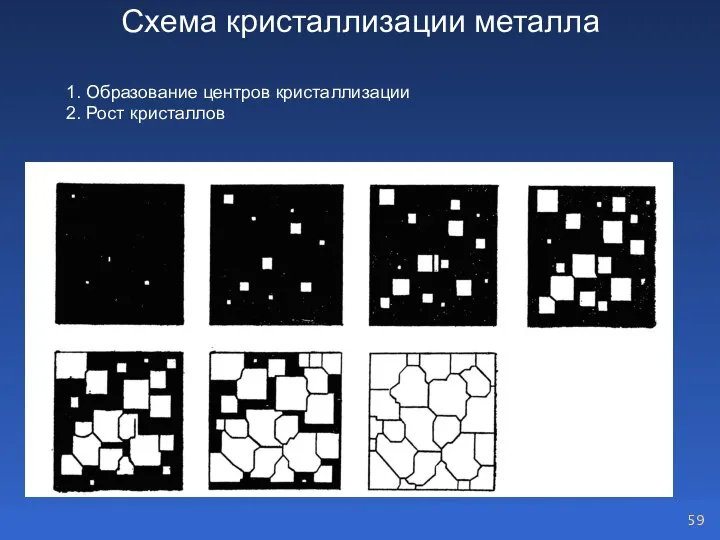 Схема кристаллизации металла 1. Образование центров кристаллизации 2. Рост кристаллов