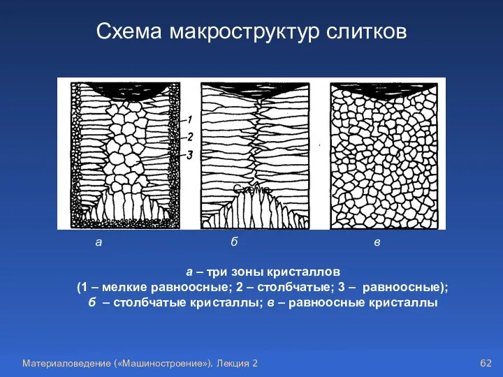 Материаловедение («Машиностроение»). Лекция 2 Схема макроструктур слитков Схема а б в а