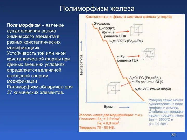 Полиморфизм железа Полиморфизм – явление существования одного химического элемента в разных кристаллических