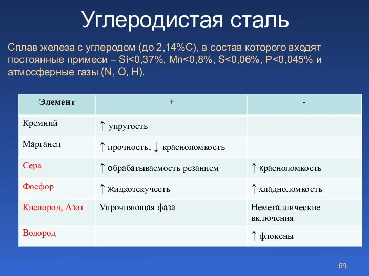 Углеродистая сталь Сплав железа с углеродом (до 2,14%С), в состав которого входят постоянные примеси – Si