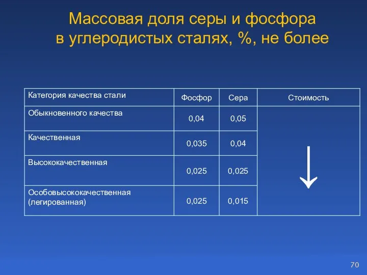 Массовая доля серы и фосфора в углеродистых сталях, %, не более