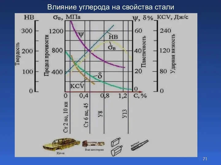 Влияние углерода на свойства стали