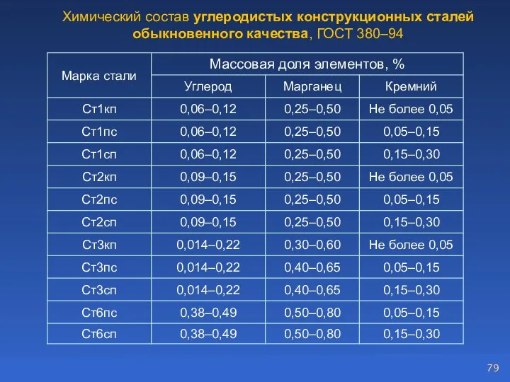 Химический состав углеродистых конструкционных сталей обыкновенного качества, ГОСТ 380–94