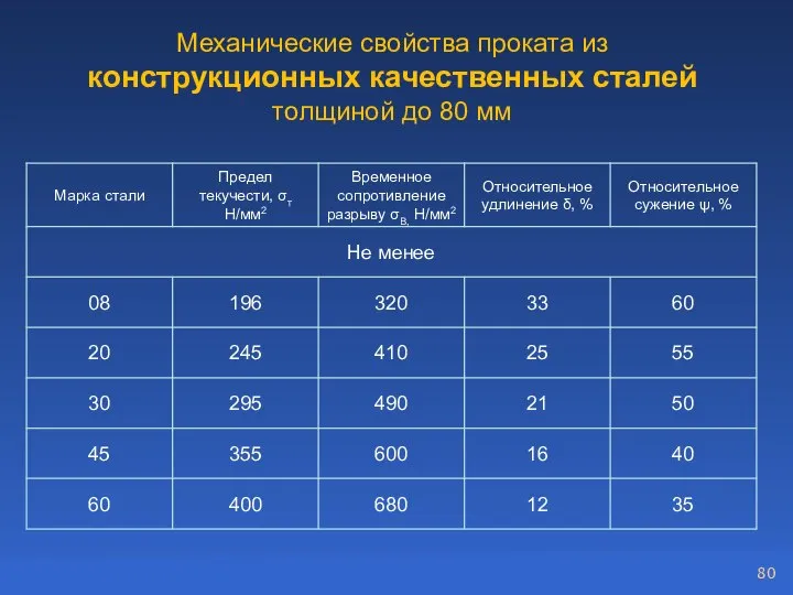 Механические свойства проката из конструкционных качественных сталей толщиной до 80 мм