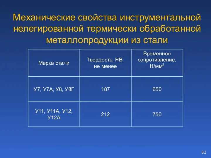 Механические свойства инструментальной нелегированной термически обработанной металлопродукции из стали