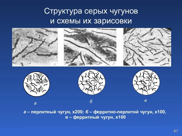 Структура серых чугунов и схемы их зарисовки а – перлитный чугун, х200;