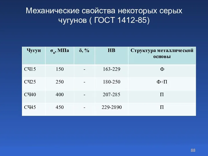 Механические свойства некоторых серых чугунов ( ГОСТ 1412-85)