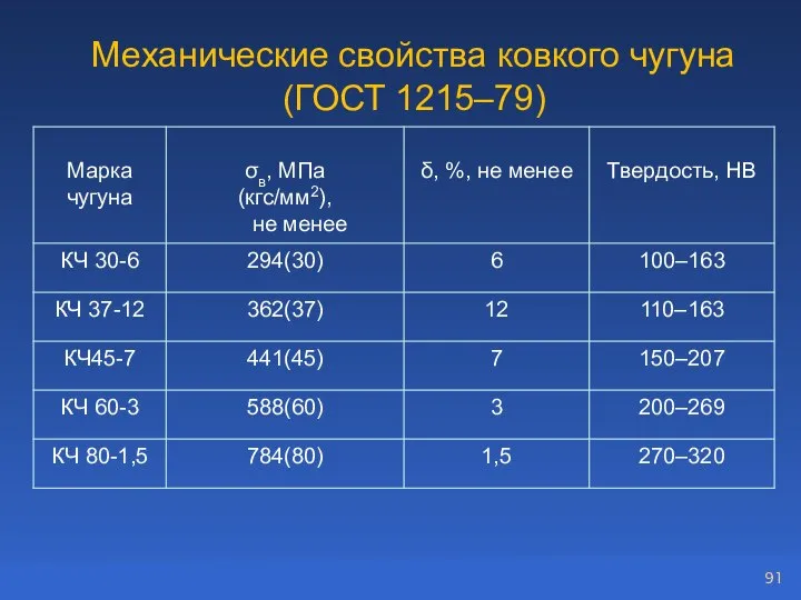 Механические свойства ковкого чугуна (ГОСТ 1215–79)