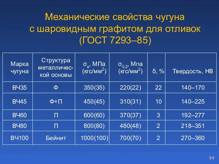 Механические свойства чугуна с шаровидным графитом для отливок (ГОСТ 7293–85)