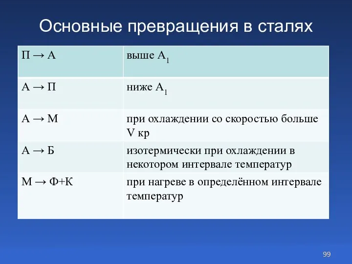 Основные превращения в сталях