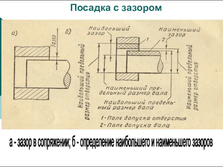 Посадка с зазором а - зазор в сопряжении; б - определение наибольшего и наименьшего зазоров