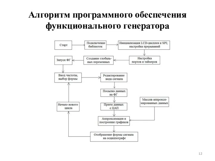 Алгоритм программного обеспечения функционального генератора