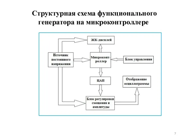 Структурная схема функционального генератора на микроконтроллере