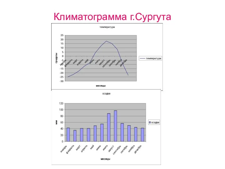 Климатограмма г.Сургута