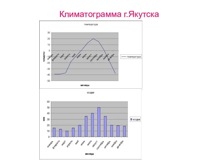 Климатограмма г.Якутска