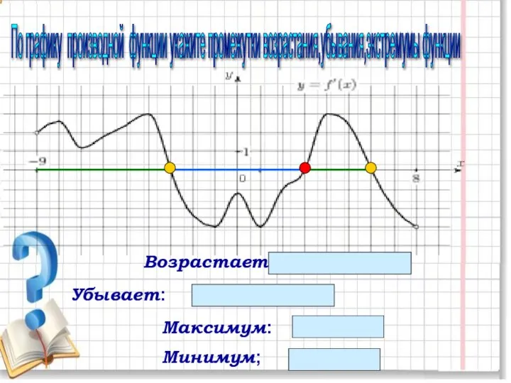 По графику производной функции укажите промежутки возрастания,убывания,экстремумы функции Максимум: - 3; 6