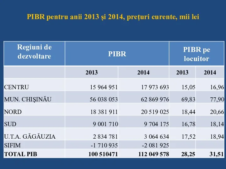 PIBR pentru anii 2013 și 2014, prețuri curente, mii lei