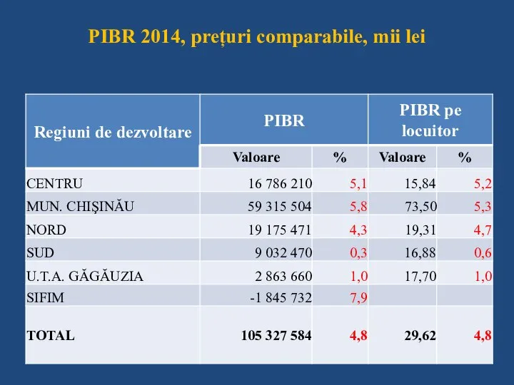 PIBR 2014, prețuri comparabile, mii lei