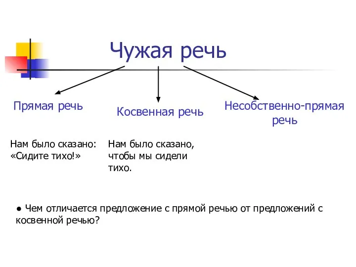 Чужая речь Прямая речь Косвенная речь Несобственно-прямая речь Нам было сказано: «Сидите