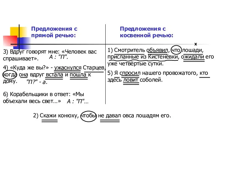 Предложения с прямой речью: Предложения с косвенной речью: 1) Смотритель объявил, что